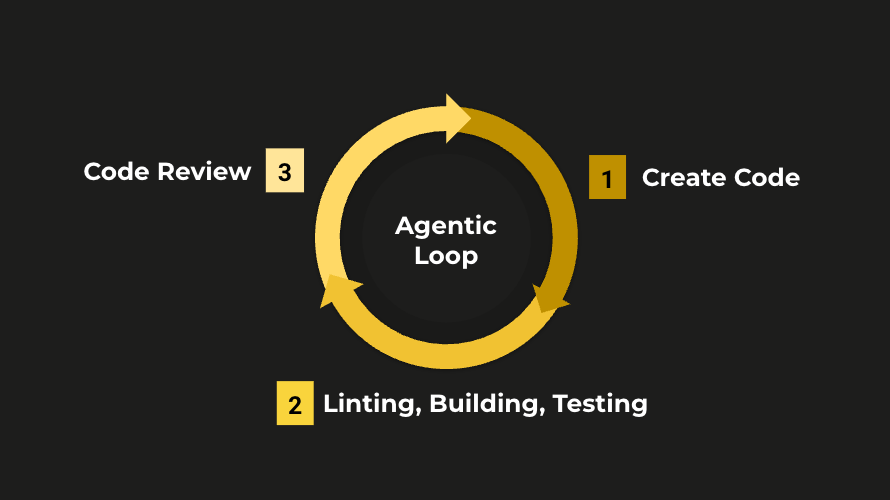 the agentic development loop